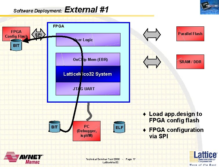 Software Deployment: External #1 FPGA Config Flash Parallel Flash SPI User Logic BIT On.