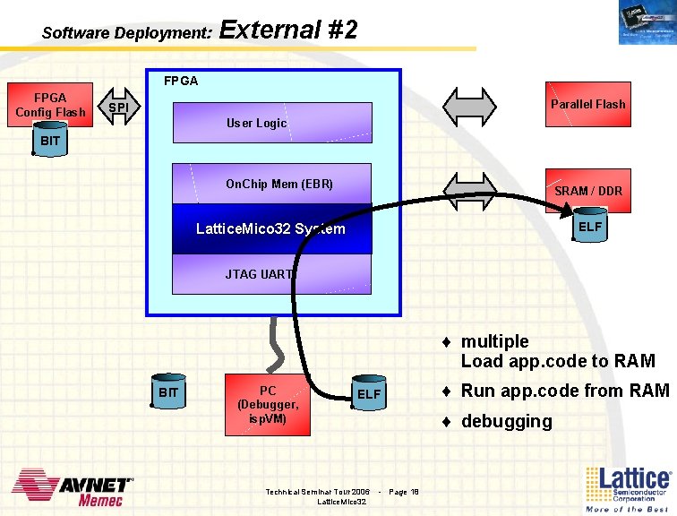 Software Deployment: External #2 FPGA Config Flash Parallel Flash SPI User Logic BIT On.
