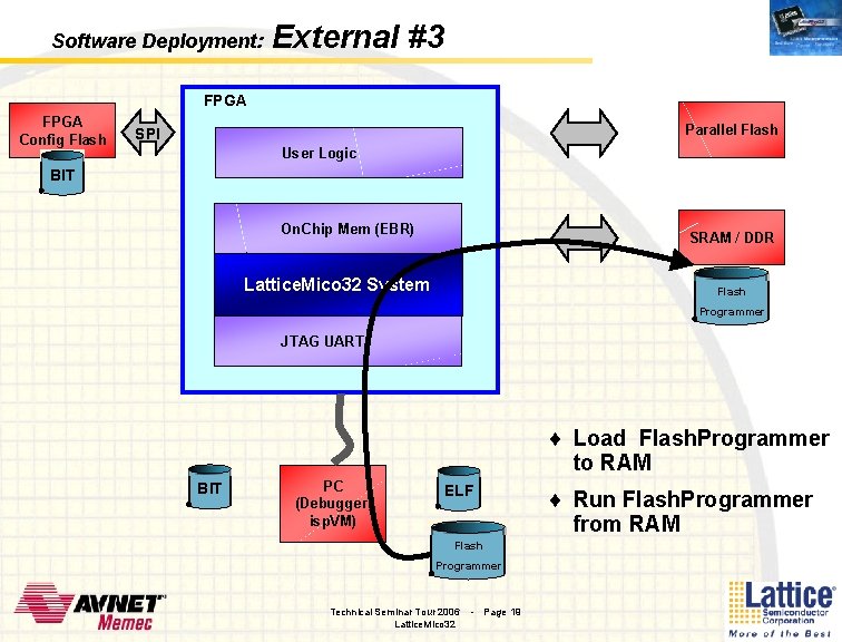 Software Deployment: External #3 FPGA Config Flash Parallel Flash SPI User Logic BIT On.