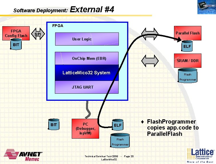 Software Deployment: External #4 FPGA Config Flash Parallel Flash SPI User Logic BIT ELF