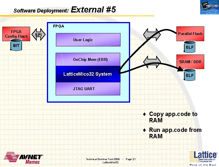 Software Deployment: External #5 FPGA Config Flash Parallel Flash SPI User Logic BIT ELF