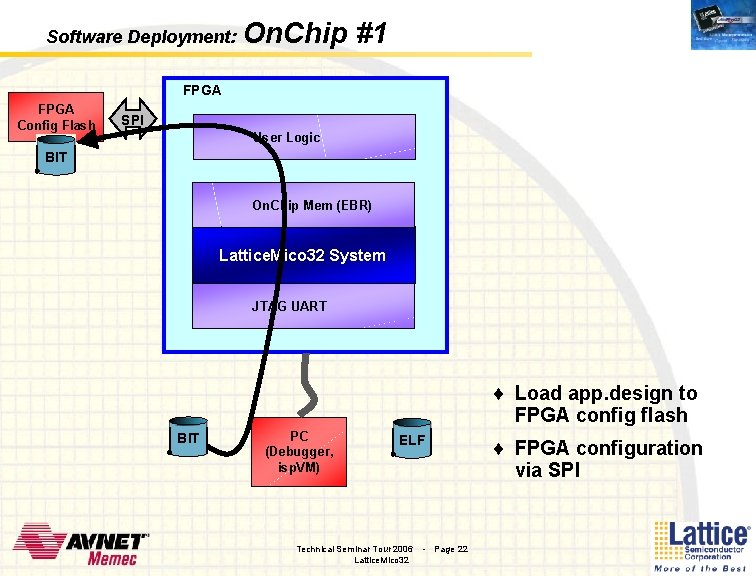 Software Deployment: On. Chip #1 FPGA Config Flash SPI User Logic BIT On. Chip