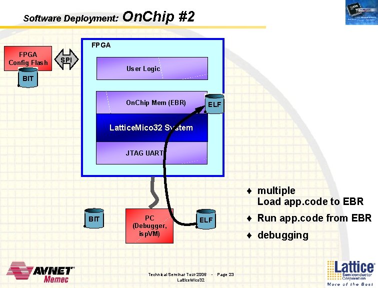 Software Deployment: On. Chip #2 FPGA Config Flash SPI User Logic BIT On. Chip