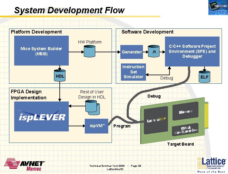 System Development Flow Platform Development Software Development HW Platform Mico System Builder (MSB) Generator