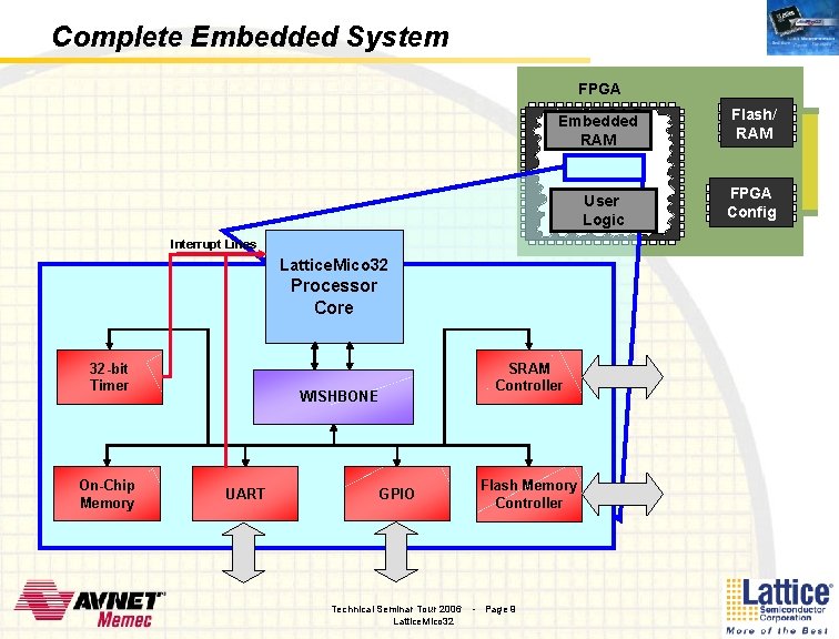 Complete Embedded System FPGA Embedded RAM User Logic Interrupt Lines Lattice. Mico 32 Processor