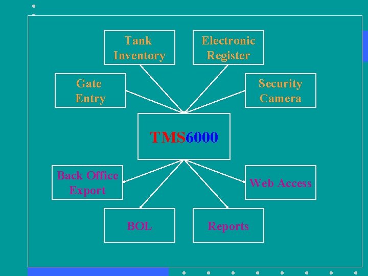 Tank Inventory Electronic Register Gate Entry Security Camera TMS 6000 Back Office Export Web