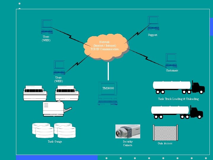 Support Users (WEB) Network (Internet / Intranet) TCP/IP Communication Customers Users (WEB) TMS 6000