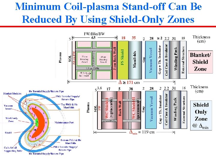 Minimum Coil-plasma Stand-off Can Be Reduced By Using Shield-Only Zones 
