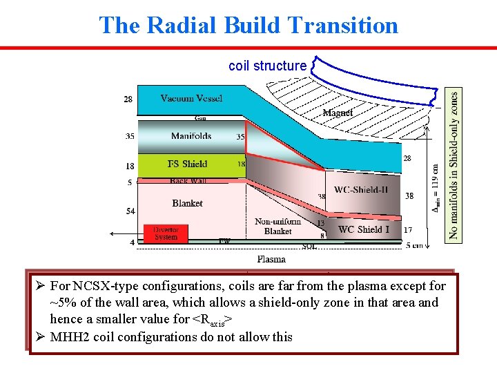 The Radial Build Transition coil structure Ø For NCSX-type configurations, coils are far from