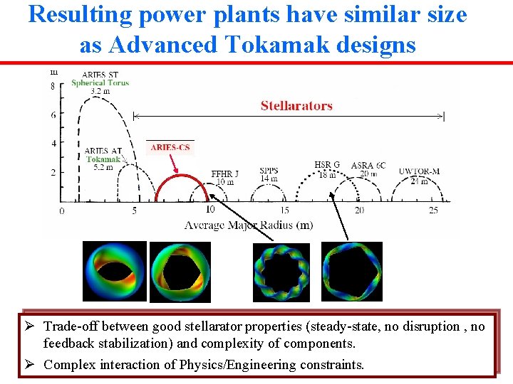 Resulting power plants have similar size as Advanced Tokamak designs Ø Trade-off between good