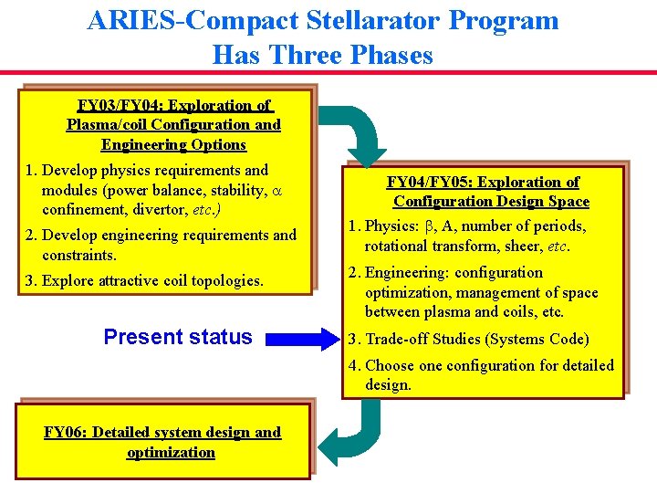 ARIES-Compact Stellarator Program Has Three Phases FY 03/FY 04: Exploration of Plasma/coil Configuration and