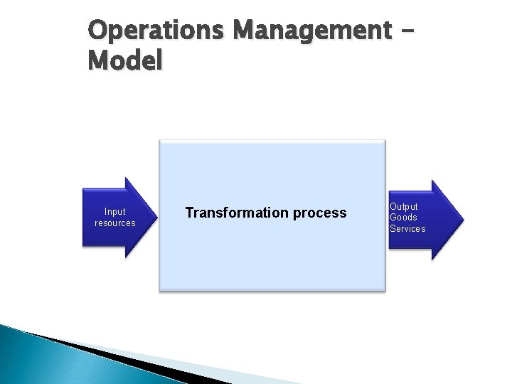 Operations Management Model Input resources Transformation process Output Goods Services 