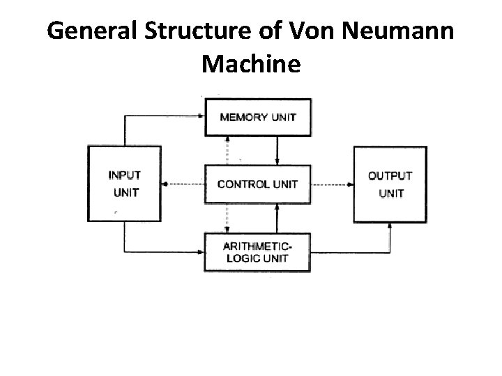 General Structure of Von Neumann Machine 