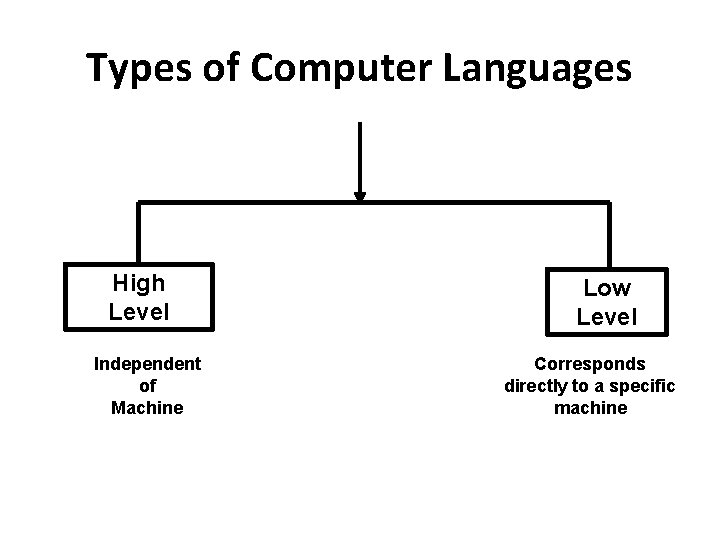 Types of Computer Languages High Level Independent of Machine Low Level Corresponds directly to