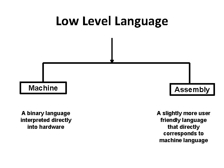 Low Level Language Machine A binary language interpreted directly into hardware Assembly A slightly