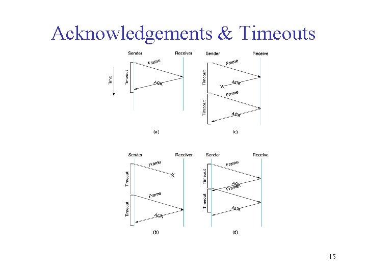 Acknowledgements & Timeouts 15 