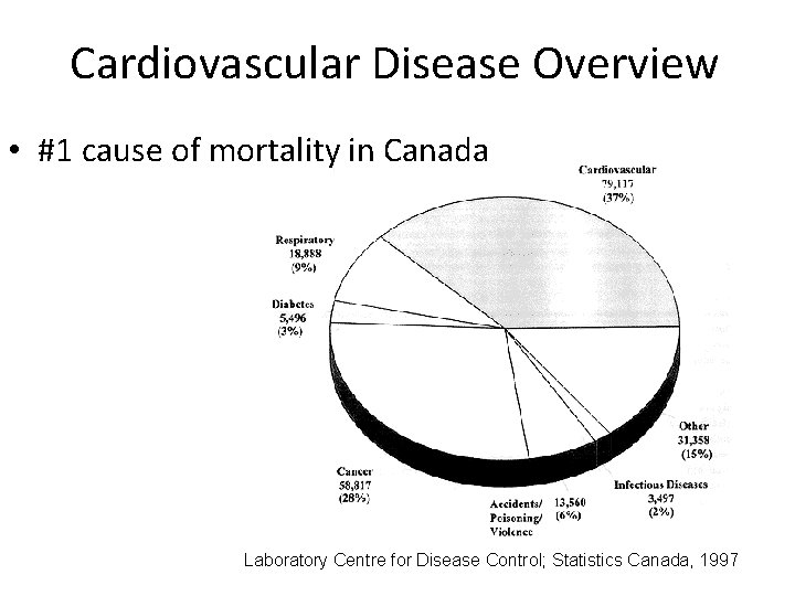 Cardiovascular Disease Overview • #1 cause of mortality in Canada Laboratory Centre for Disease