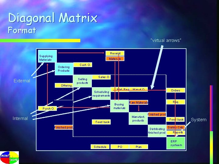 Diagonal Matrix Format “virtual arrows” Receipt Supplying Materials Ordering Products External Offering. Cust. O.