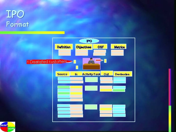 IPO Format IPO Definition Objectives CSF Metrics 1. Disatisfied customers Source In Activity/Task Out