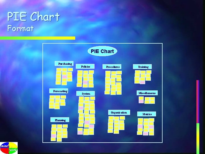 PIE Chart Format PIE Chart Purchasing Forecasting Policies Procedures Miscellaneous System Organization Planning Training