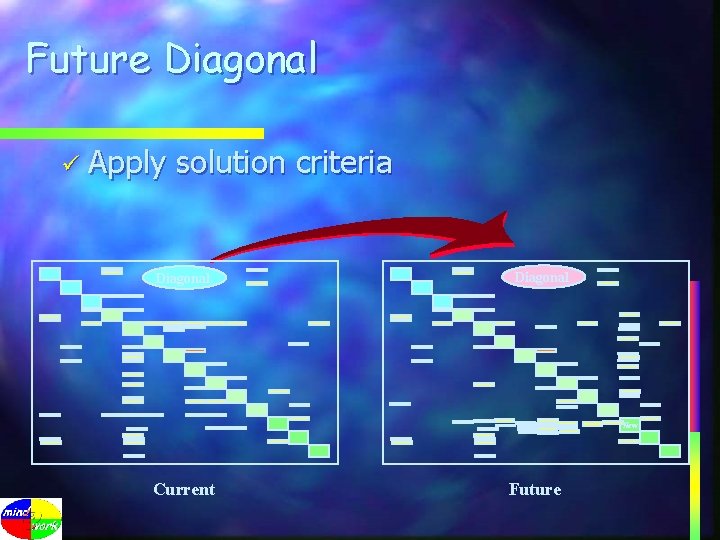 Future Diagonal ü Apply solution criteria Diagonal New Current Future 