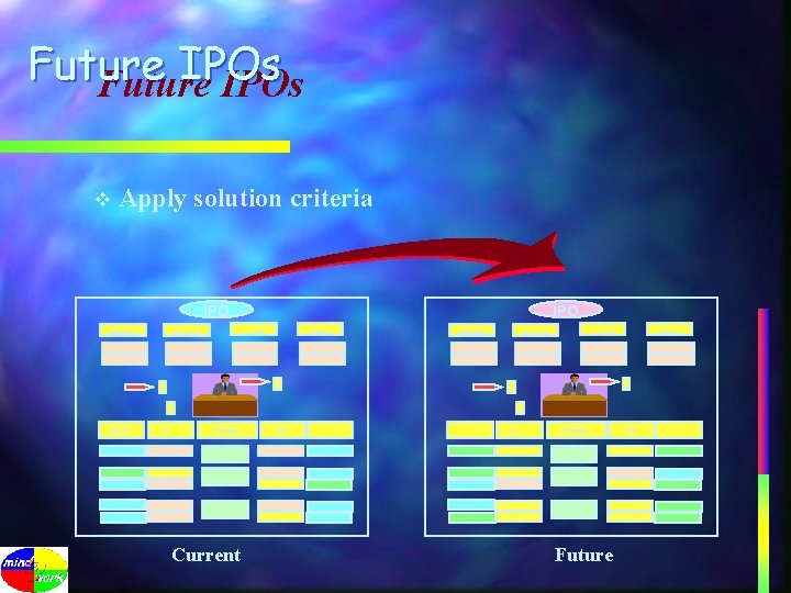 Future IPOs v Apply solution criteria IPO Definition Source CSF Objectives In IPO Process