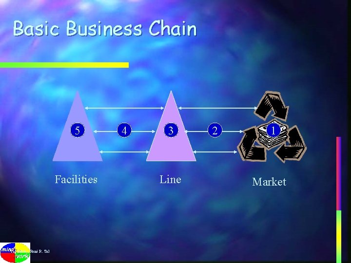 Basic Business Chain 5 Facilities Yuj Advies, René R. Tol 4 3 Line 2