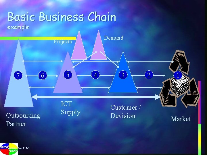 Basic Business Chain example Demand Projects 7 Outsourcing Partner Yuj Advies, René R. Tol