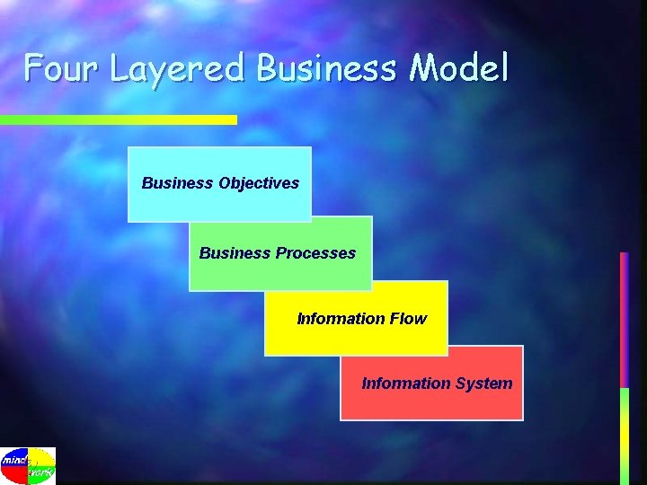 Four Layered Business Model Business Objectives Business Processes Information Flow Information System 