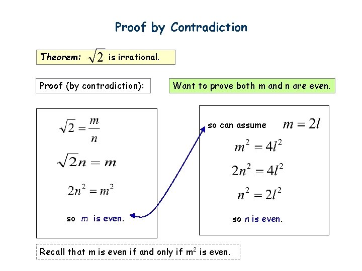 Proof by Contradiction Theorem: is irrational. Proof (by contradiction): Want to prove both m