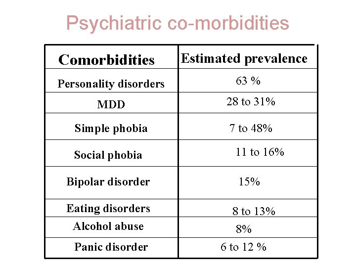 Psychiatric co-morbidities Comorbidities Estimated prevalence Personality disorders 63 % MDD 28 to 31% Simple