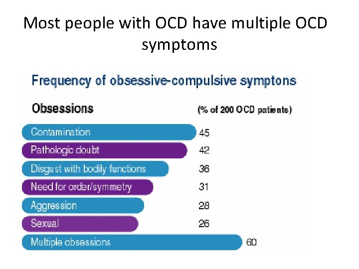 Most people with OCD have multiple OCD symptoms 
