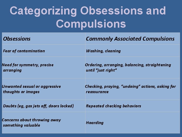 Categorizing Obsessions and Compulsions Obsessions Commonly Associated Compulsions Fear of contamination Washing, cleaning Need