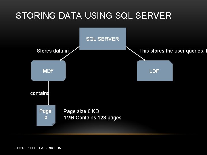 STORING DATA USING SQL SERVER Stores data in MDF LDF contains Page’ s WWW.