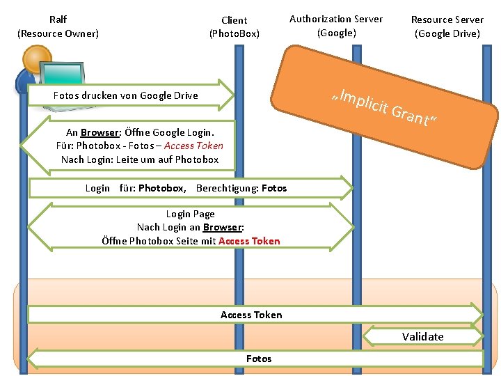 Ralf (Resource Owner) Client (Photo. Box) Authorization Server (Google) „Imp Fotos drucken von Google