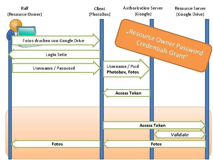 Ralf (Resource Owner) Client (Photo. Box) Authorization Server (Google) Resource Server (Google Drive) „Res