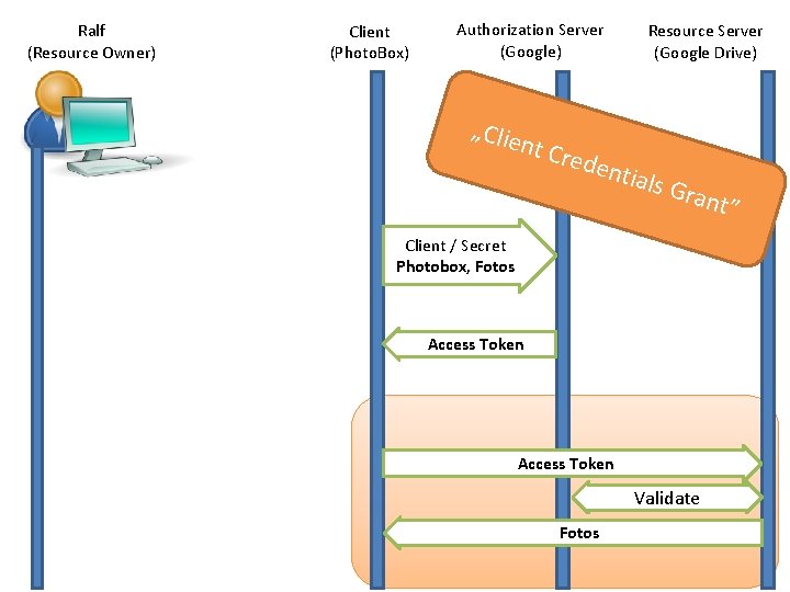 Ralf (Resource Owner) Client (Photo. Box) Authorization Server (Google) „Clie nt Cr eden Resource