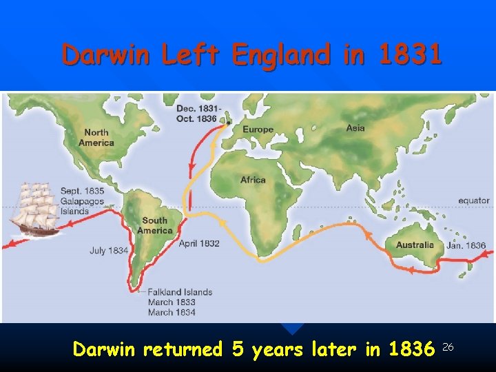 Darwin Left England in 1831 Darwin returned 5 years later in 1836 26 