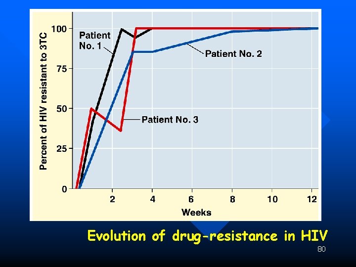 Evidence for Evolution – Evolution Observed Evolution of drug-resistance in HIV 80 