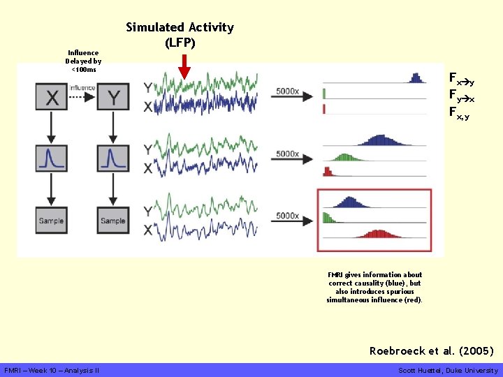 Influence Delayed by <100 ms Simulated Activity (LFP) Fx y Fy x Fx, y