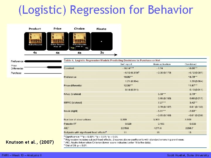 (Logistic) Regression for Behavior Knutson et al. , (2007) FMRI – Week 10 –