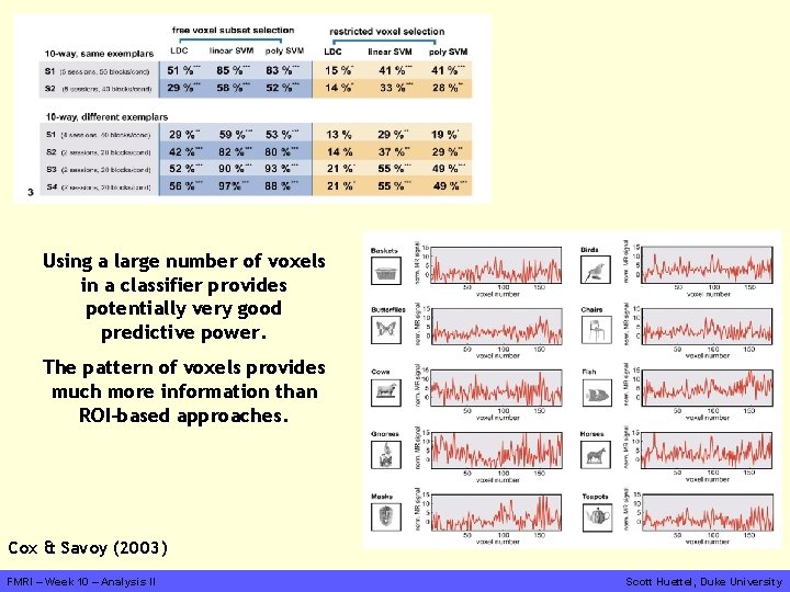 Using a large number of voxels in a classifier provides potentially very good predictive