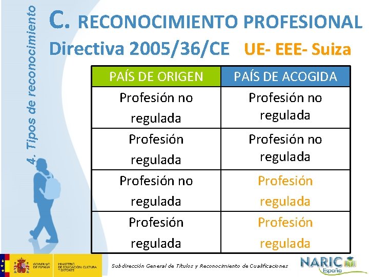 4. Tipos de reconocimiento C. RECONOCIMIENTO PROFESIONAL Directiva 2005/36/CE UE- EEE- Suiza PAÍS DE