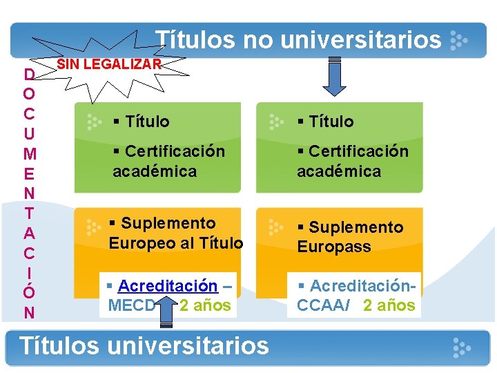 Títulos no universitarios D O C U M E N T A C I