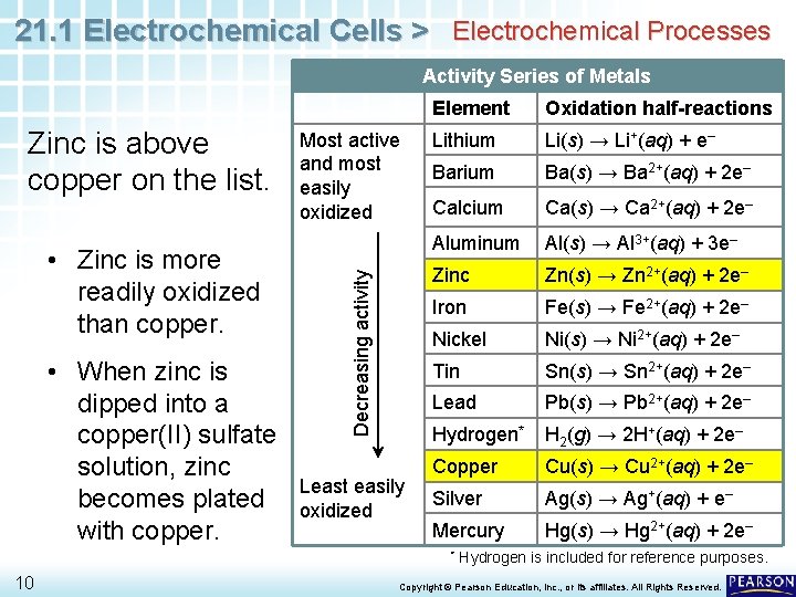 21. 1 Electrochemical Cells > Electrochemical Processes Activity Series of Metals • Zinc is