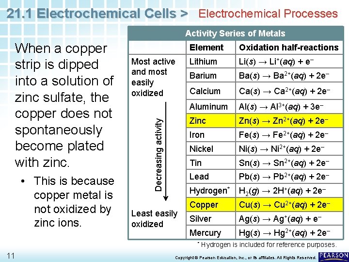 21. 1 Electrochemical Cells > Electrochemical Processes Activity Series of Metals • This is