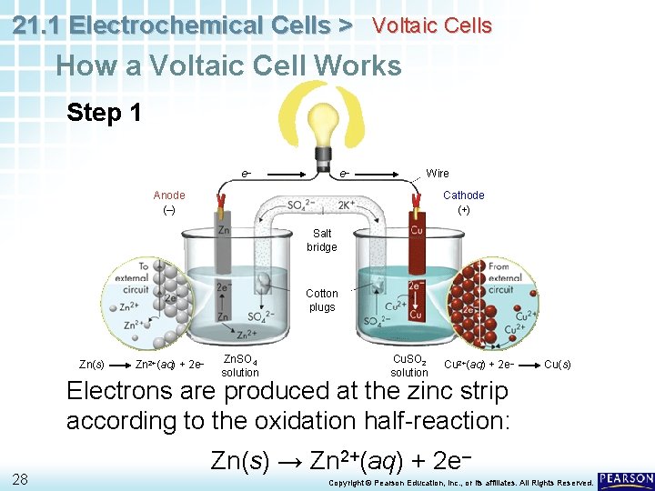 21. 1 Electrochemical Cells > Voltaic Cells How a Voltaic Cell Works Step 1