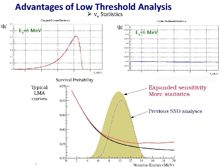 Advantages of Low Threshold Analysis Ø ne Statistics En=6 Me. V 