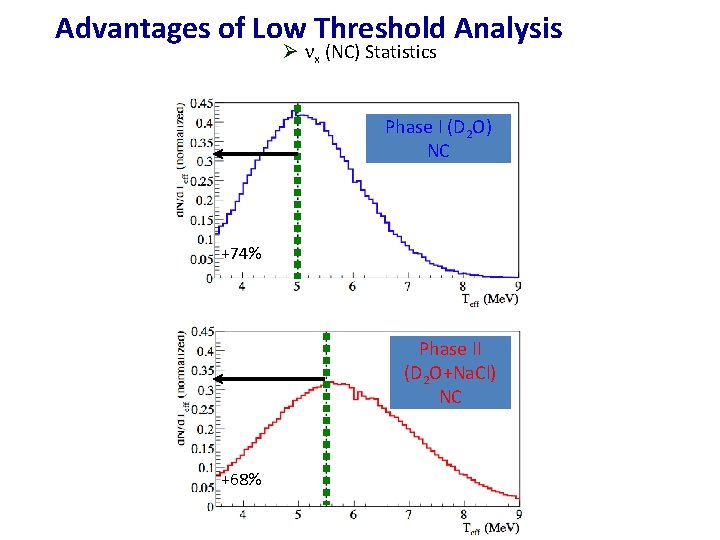 Advantages of Low Threshold Analysis Ø nx (NC) Statistics Phase I (D 2 O)