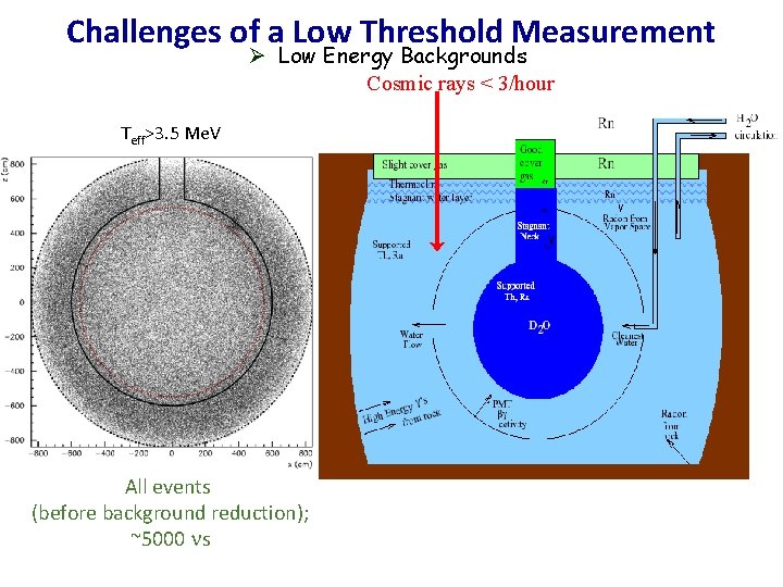 Challenges of a Low Threshold Measurement Ø Low Energy Backgrounds Cosmic rays < 3/hour